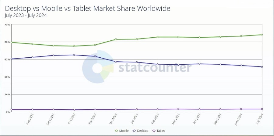 Desktop vs Mobile vs Tablet Market Share Worldwide