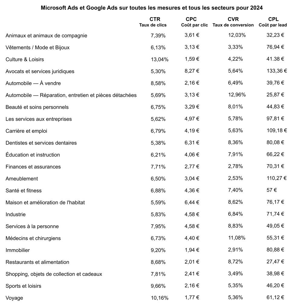 Microsoft Ads et Google Ads sur toutes les mesures et tous les secteurs d'activité pour 2024