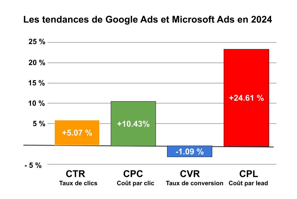 Les tendances de Google Ads et Microsoft Ads en 2024 par PackMarketing