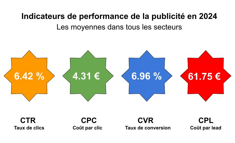 Indicateurs de performance de la publicité Google Ads par PackMarketing 
